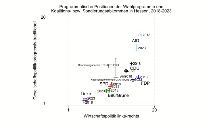 pluggedchris's tweet photo. Frisch aus der wordscore-Schmiede mit @DebusMarc die Verortung des Sondierungspapiers von CDU und SPD in #Hessen. Vor allem gesellschaftspolitisch trägt es die Handschrift der Union und es wird konservativer.
Details &amp; Vor- und Nachteile der Methode: https://t.co/jCmtbcxdzE https://t.co/H9Egjzxfbu