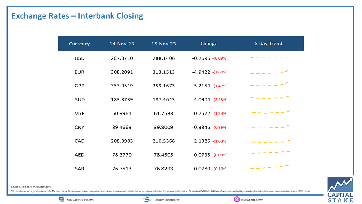 CapitalStake's tweet photo. Interbank Closing
PKR Continues to Record Loss for 17th Consecutive Session!
The Pakistani Rupee lost PKR 0.2696 (0.09%) against the US Dollar on DoD basis ending the session at PKR 288.1406/US$.

#economy #forex #ExchangeRate #Dollar #Currency #Pakistan https://t.co/aNyRzYKpgL