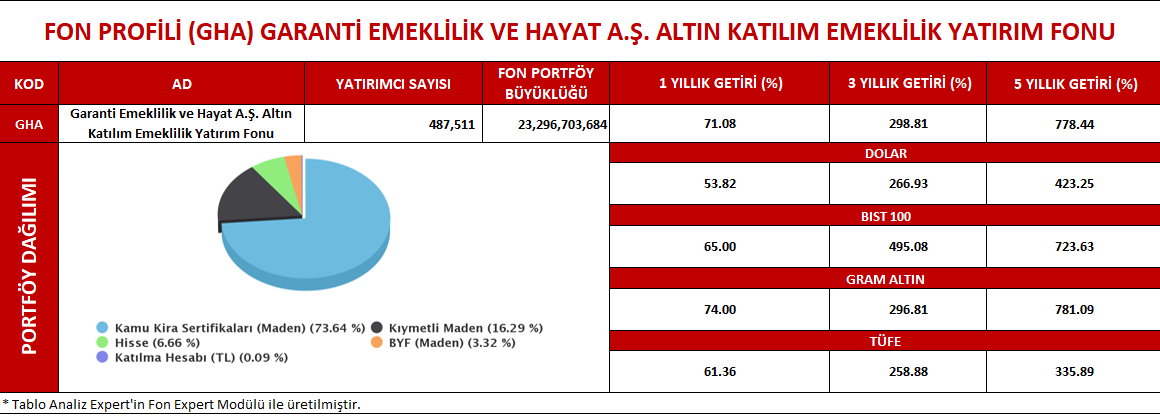 FonbulPlus's tweet photo. GARANTİ EMEKLİLİK VE HAYAT A.Ş. ALTIN KATILIM EMEKLİLİK YATIRIM FONU FON PROFİLİ #GHA
* #GHA portföy büyüklüğü en büyük 5. emeklilik fonudur.
DETAY : https://t.co/Owu197r35M
#GHA #FON #EMEKLİLİK #EMEKLİLİKFONLARI #EYF