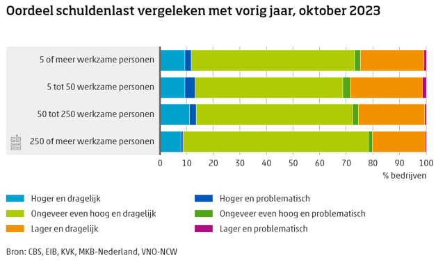 Voor bijna 95% van de bedrijven is de schuldenlast dragelijk. Ruim 5% beoordeelt de schuldenlast als problematisch. Het beeld van de schuldenlast in oktober '23 is daarmee hetzelfde als een half jaar geleden blijkt uit het Jaarbericht @staatvanhetmkb. Zie: cbs.nl/?sc_itemid=772…