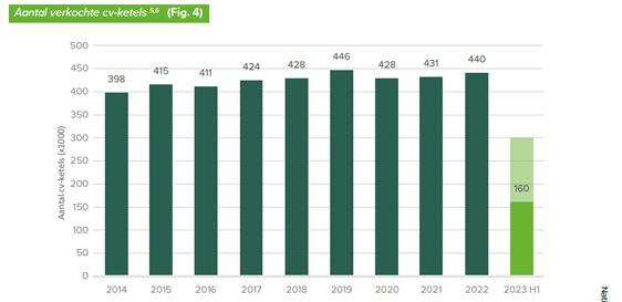 Het warmtepomp trendrapport is uit, met wederom de bevestiging dat 2023 een recordjaar is.
Ik ga de meest opvallende records even af in een 🧵

Record 1:
Ongekend weinig cv-ketels verkocht – prognose is 300.000, een jaar eerder was dat nog 440.000. Een bizarre trendbreuk.