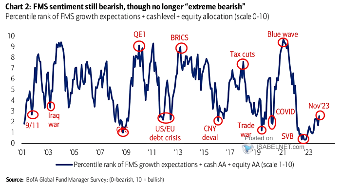 LanceRoberts's tweet photo. FMS #investors, while exhibiting a reduced level of pessimism in comparison to preceding periods, still maintain a #bearish outlook.
#ContrarianSignal
h/t @ISABELNET_SA https://t.co/aw7P0xOYmf