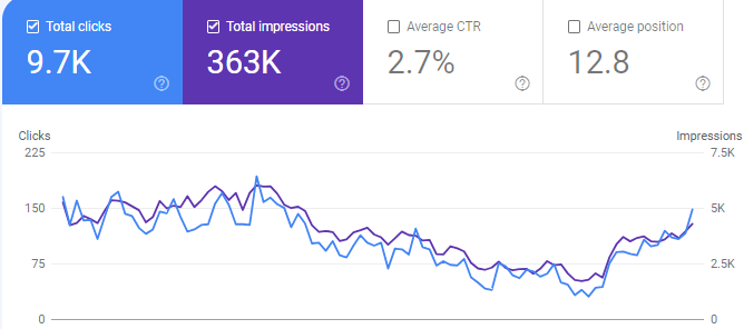 faisalyounas359's tweet photo. Niche site update:

✅Site age         → 9 months
✅Articles         →  90 (Human written)
✅Clicks            →  9.7K
✅Impression → 363K
✅CTR               →  2.7% https://t.co/dVrXKXmyjA