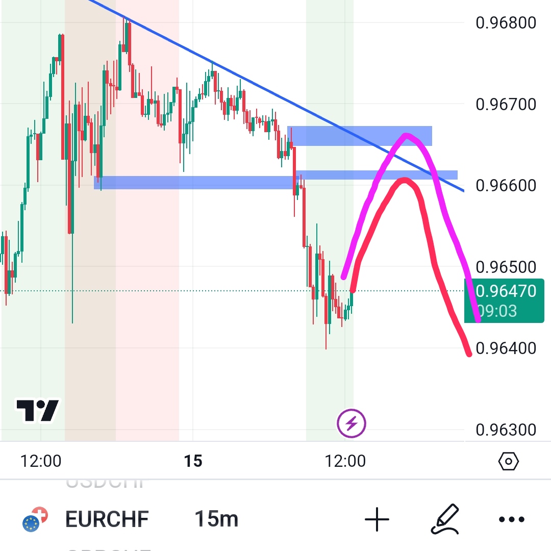Cryptokargadanz's tweet photo. نیویورک امروز 🤔
#EURCHF https://t.co/ToM82U7Xcx