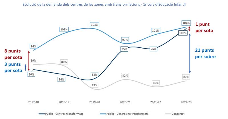 📊L'estudi ha estat complex ja que ha juntat l'avaluació d'11 centres amb 11 històries molt diferents, tot i les dificultats que han trobat equips directius, docents, famílies i alumnat avui podem afirmar que les transformacions han aconseguit millorar la qualitat educativa