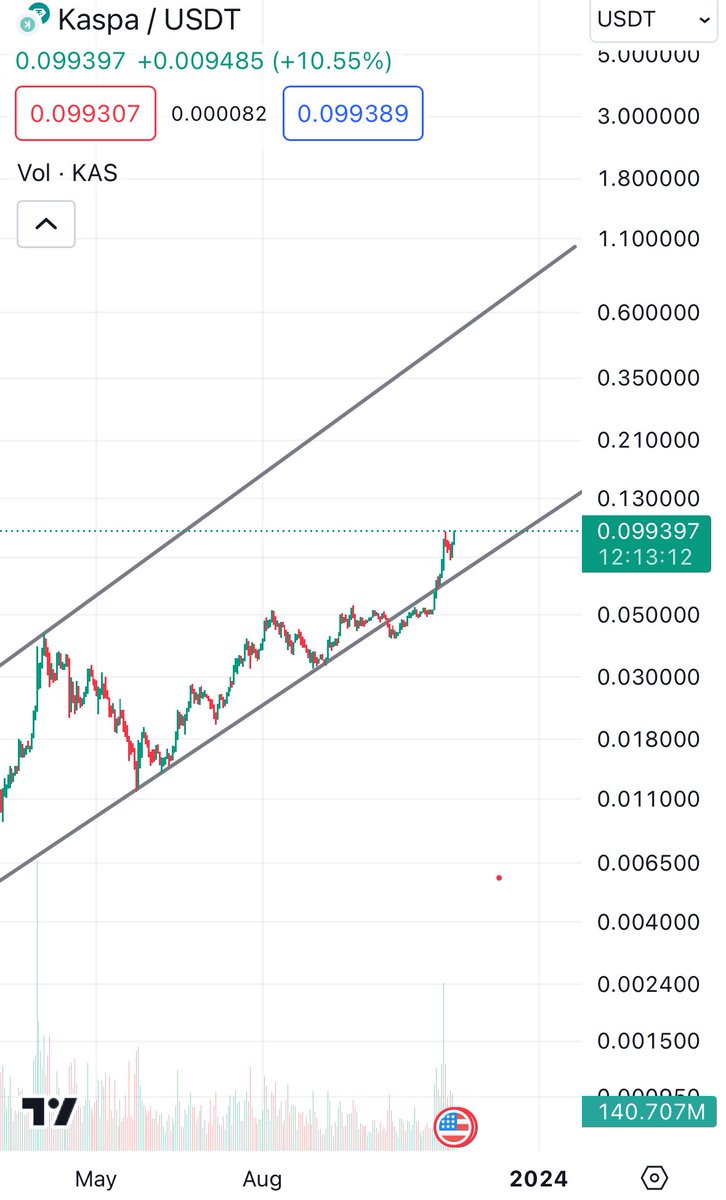MHiesboeck's tweet photo. Much room i would argue $KAS https://t.co/vPxqiTrBXh