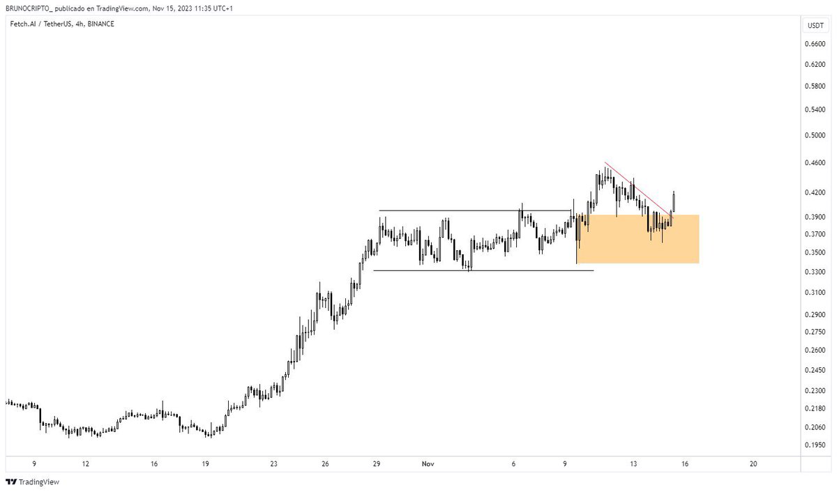 BRUNOCRIPTO_'s tweet photo. 4 SET UPS $TRIAS $FET $OCEAN $RLC

Estoy atento a estos 4 set-ups, personalmente me gustan mucho 

🔷TRIAS: Rompió el rango al alza, rebote en zona de demanda diaria y acumulando (Im in con un +20%)

🔷RLC: Rebote en zona de demanda, set-up acumulativo y con tirón (Im in con un +15% ahora mismo)

🔷FET: Proyecto de IA, rompió el rango al alza y ahora rebotando en zona de demanda, le queda extensión desde mi punto de vista

🔷OCEAN: También dentro del nicho de IA, rompió estructura al alza en semanal, si sigue acumulando muy atentos
