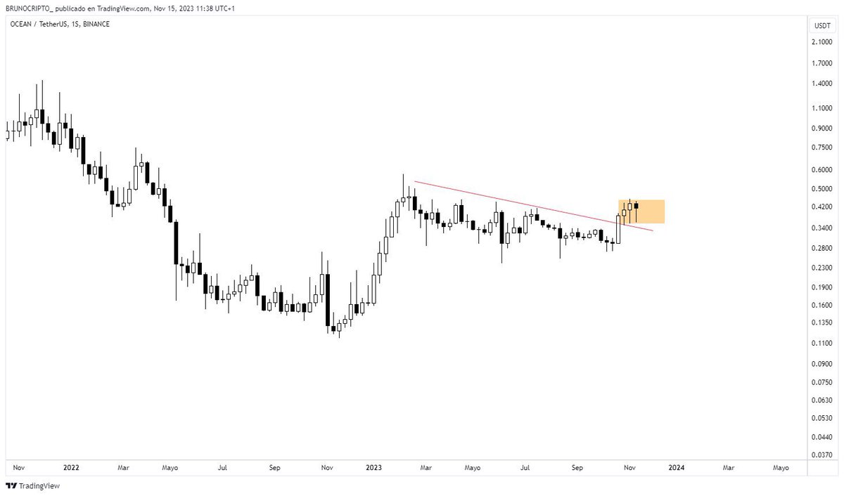 BRUNOCRIPTO_'s tweet photo. 4 SET UPS $TRIAS $FET $OCEAN $RLC

Estoy atento a estos 4 set-ups, personalmente me gustan mucho 

🔷TRIAS: Rompió el rango al alza, rebote en zona de demanda diaria y acumulando (Im in con un +20%)

🔷RLC: Rebote en zona de demanda, set-up acumulativo y con tirón (Im in con un +15% ahora mismo)

🔷FET: Proyecto de IA, rompió el rango al alza y ahora rebotando en zona de demanda, le queda extensión desde mi punto de vista

🔷OCEAN: También dentro del nicho de IA, rompió estructura al alza en semanal, si sigue acumulando muy atentos