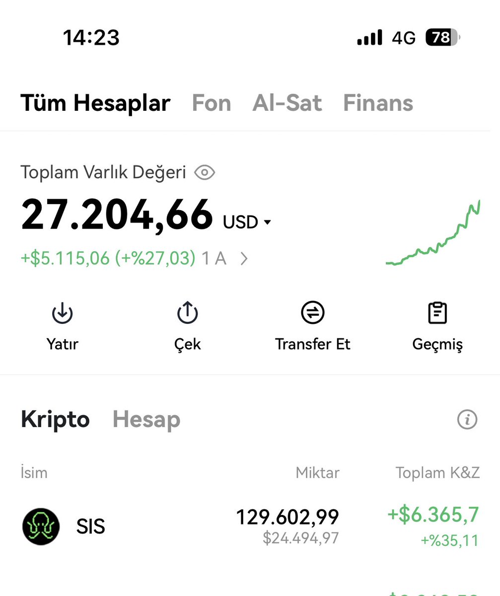 Bizim #avax mız da rengimiz de belli:) Spotta böyleyiz :) 0.20 üstüne attığımda 0.30 gelir Hedefim çooook büyük çünkü sadece 100M sis arzı var Market cap 7M daha :) 50M e gelince fenolar alır gem diye