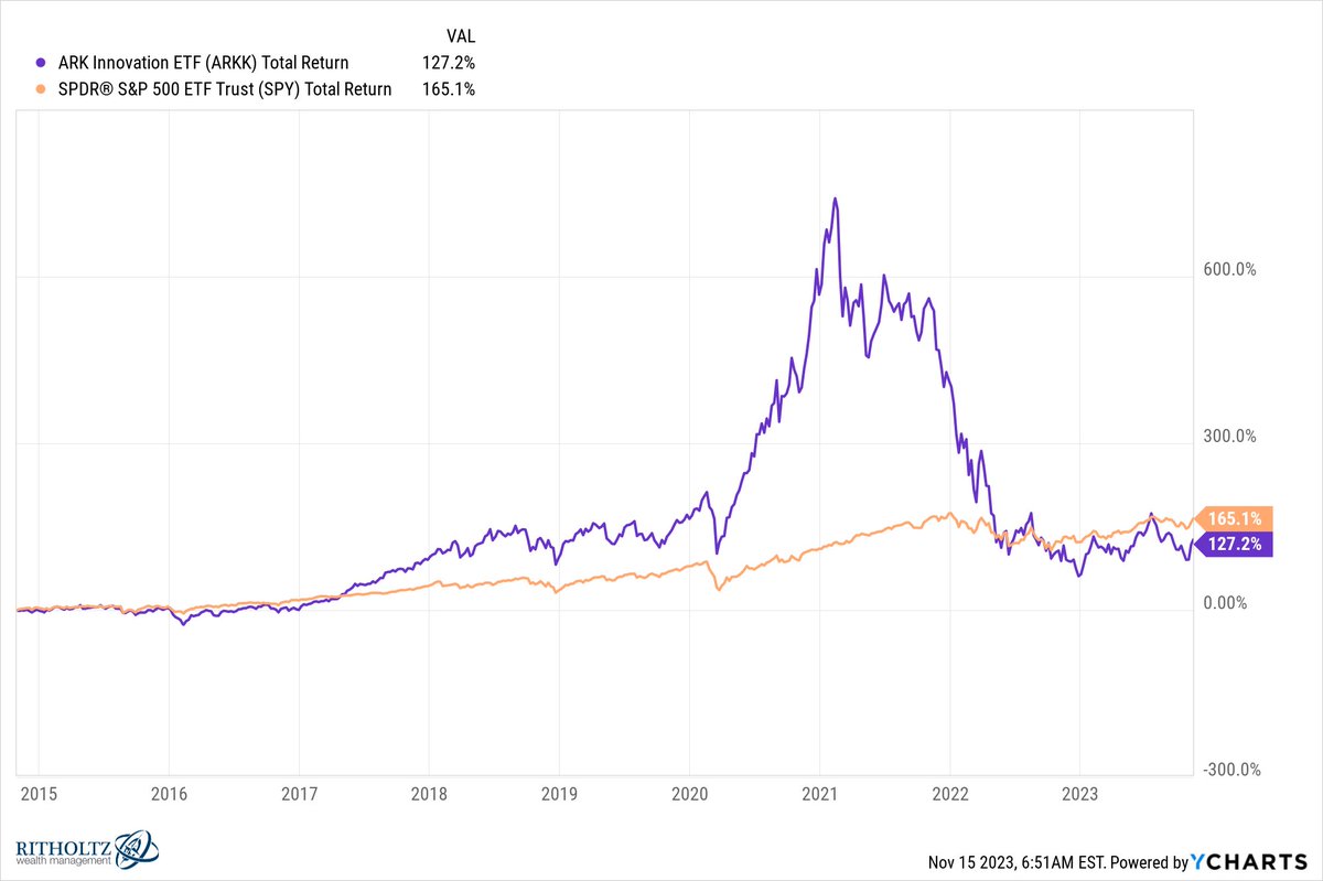 Ritholtz's tweet photo. It's helpful to see $ARKK vs $SPY since inception. 

#Skillorluck https://t.co/3SKUuGJ9Ow
