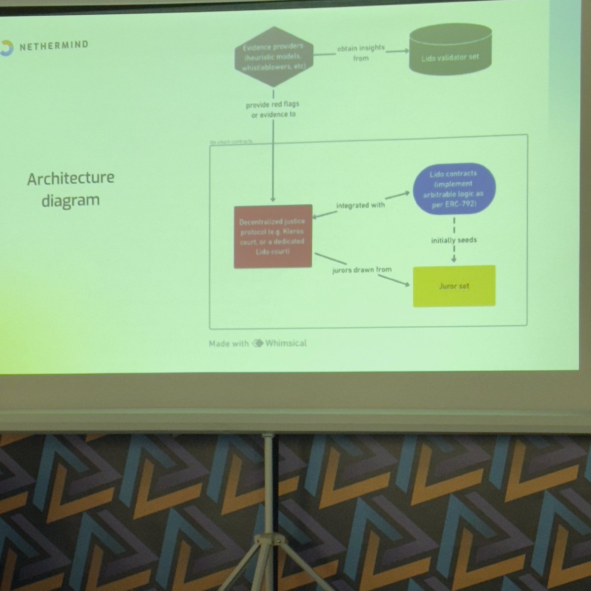 rootwarp's tweet photo. the interesting research of operator decentralization. 
absolutely, incentives and penalties are critical part in this fields. 

@nethermind 
#nethermindsummit 
#Devconnect #DevconnectIST https://t.co/QNSRZTz19X