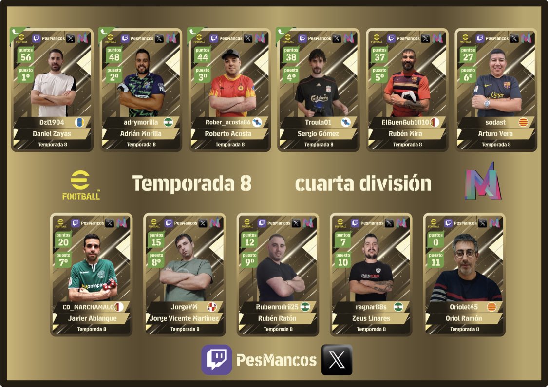 Ya tenemos casi finalizada la Temporada 8 de PesMancos. Se ha finalizado la Liga

Enhorabuena a <a href="/Highlanderpes/">Christian Highlander Alloa</a> por el titulo de 1ra Div

<a href="/PedroAguadodel1/">Pedro Aguado del Cerro</a> por la 2da Div

<a href="/PESDANY10/">PESDANY</a> por la 3ra Div

<a href="/dzlpua/">Dzl1904</a> por la 4ta Div
 
Gracias tambien a los participantes por su compromiso.