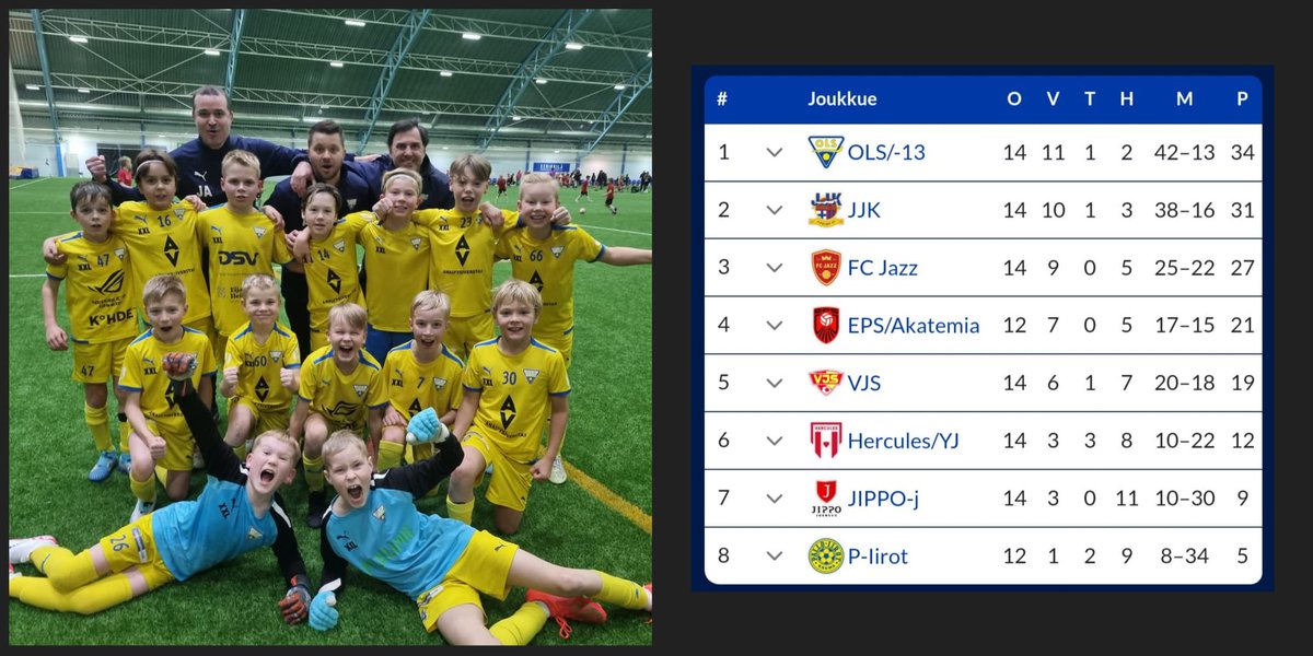 OLS 13 ON HUUHKAJALIIGAN MESTARI 🏆🥇

Pojat pelasivat Eerikkilän Urheilupuistossa upeasti koko viikonlopun ja sarjan päätyttyä pojat pääsivät juhlimaan mestaruutta!⚽️

Isot onnittelut pojille, valmennukselle sekä kaikille henkilöille jotka ovat olleet osa tätä joukkuetta. 💙💛