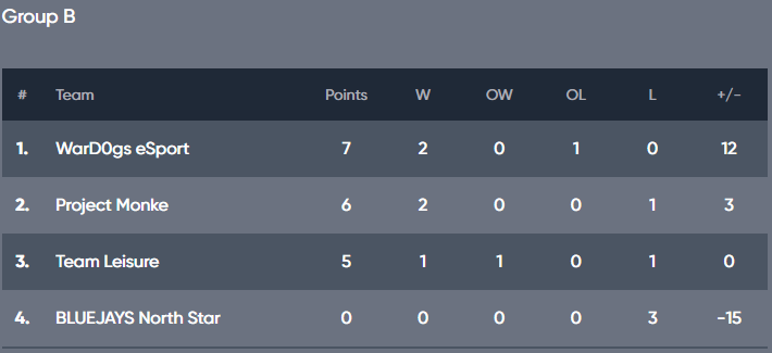 WarDogsESP's tweet photo. Terminamos en primer puesto de la fase de grupos en el torneo de @hypeENT_🏆
👉Nuestros perros próximamente disputarán la primera fase de los playoffs contra el conjunto alemán🇩🇪 de @EntropyGaming (🗓️aún por determinar).
Otra competición que se viene a casa??
#VamosWD🐶 https://t.co/hrKsMi0618