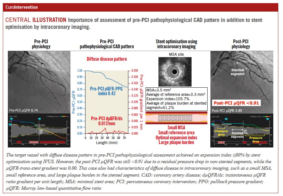 This study linked pre-existing diffuse CAD to persistently adverse post-PCI outcomes, emphasizing the need for integrating physiological patterns and imaging for effective risk prediction and tailored treatment. ow.ly/Heyj50Q7BYf
