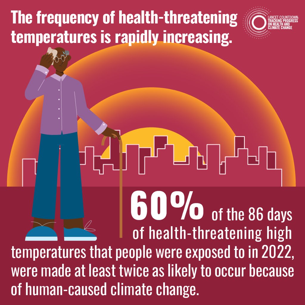 A/Prof Paul Beggs contributed new findings to the 8th Annual Global Lancet Countdown on Health &amp; Climate Change report released this week. New global projections reveal the grave &amp; mounting threat to health  of further delayed action on climate change. doi.org/10.1016/S0140-…