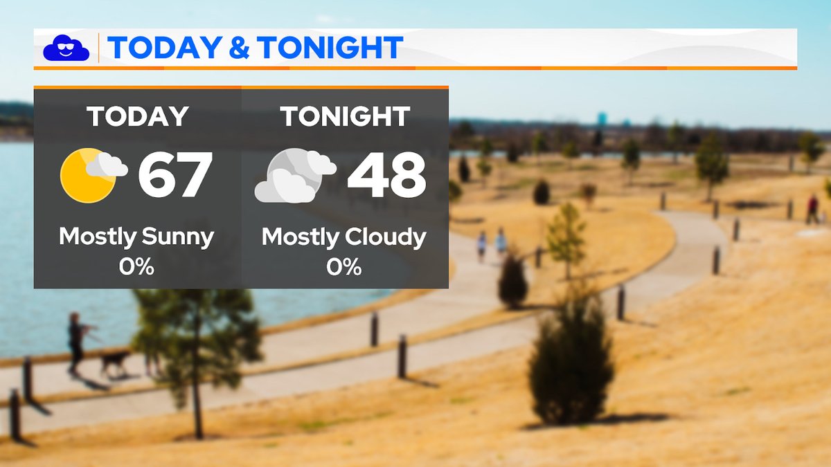 Memphis' #MorningForecast ☀️ Today, temps will rise into the mid-60s with mostly sunny skies. Tonight, temps will drop into the upper 40s with mostly cloudy skies. We'll see winds from the east at 5-10 mph with no rain chances.