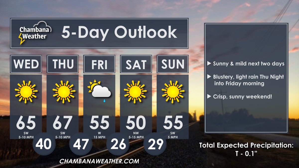 We stay sunny and mild through Thursday before some blustery light rain arrives on Thursday night and cooler temperatures spill into the area on Friday. Clouds and rain clear out for a sunny, crisp weekend!