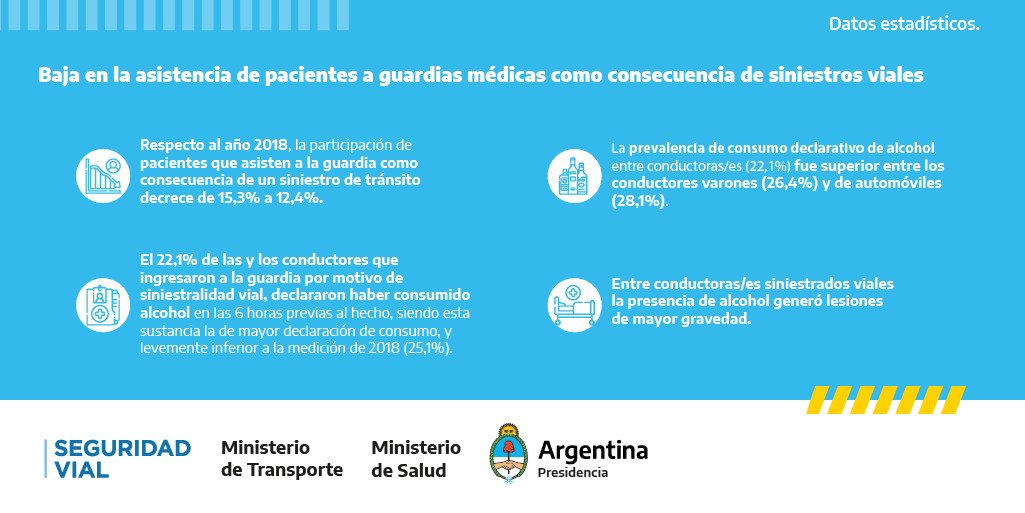 📉Un estudio reciente del #ObservatorioVial de la ANSV refleja que en guardias de hospitales de todo el país disminuyó la atención a personas conductoras involucradas en siniestros viales que declararon haber consumido alcohol previamente. 🔗bit.ly/BajaAlcohol