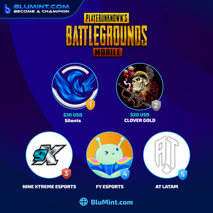 🎉 ¡Felicidades a nuestros campeones en <a href="/PUBGMOBILE/">PUBG MOBILE</a> Primer Encuentro 2!

🥇 Silents gana $30
🥈 CLOVER GOLD se lleva $20
🥉 NINE XTREME ESPORTS
4️⃣ <a href="/EsportsFy/">FYEsports</a> con victorias consecutivas
5️⃣ AT LATAM 

Resultados completos: blumint.com/UTC-5/game/pub…

Manténganse atentos para otro