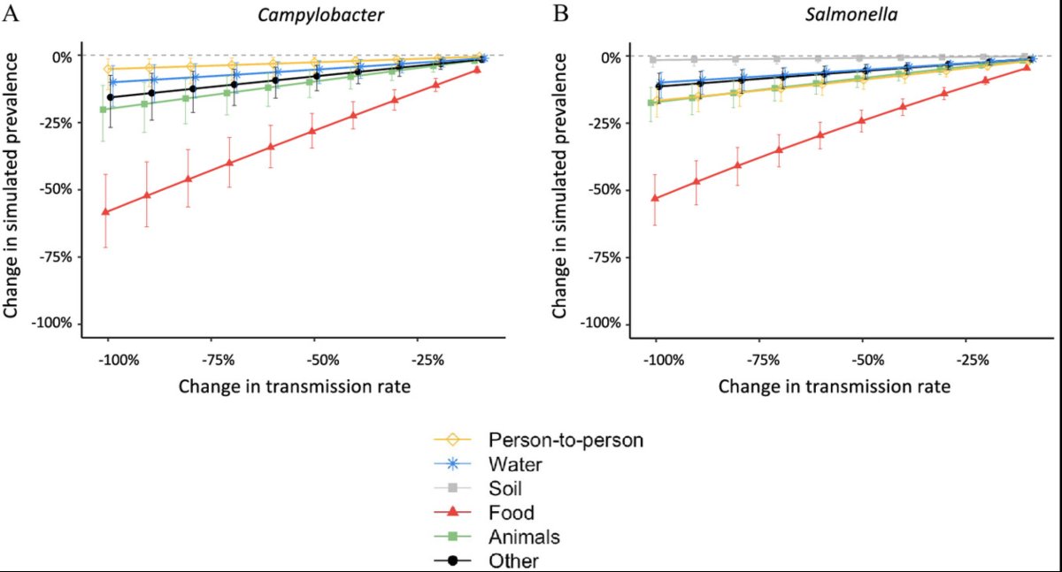 Matthew Freeman (@matthewcfreeman) on Twitter photo 📢Unless you reduce transmission through the 🐤food system, you cannot appreciably reduce infection of two critical pathogens, even if there are reductions via other pathways, like safe water, hand hygiene👇ehp.niehs.nih.gov/doi/10.1289/EH… <a href="/EHPonline/">Environmental Health Perspectives</a> <a href="/EmoryRollins/">Emory Public Health</a> <a href="/klevy_uw/">Karen Levy</a> <a href="/KayokoShioda/">Kayoko Shioda, PhD, DVM, MPH</a> 📢Unless you reduce transmission through the 🐤food system, you cannot appreciably reduce infection of two critical pathogens, even if there are reductions via other pathways, like safe water, hand hygiene👇ehp.niehs.nih.gov/doi/10.1289/EH… <a href="/EHPonline/">Environmental Health Perspectives</a> <a href="/EmoryRollins/">Emory Public Health</a> <a href="/klevy_uw/">Karen Levy</a> <a href="/KayokoShioda/">Kayoko Shioda, PhD, DVM, MPH</a>