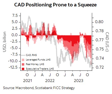 #FX Daily - $USD steadies after sharp CPI-driven losses; Retail Sales expected soft. $CAD holds gain, may pressure key USD support at 1.3655. $EUR drifts off high but should find support on modest dips. $GBP underperforms as UK CPI comes in below forecasts.gbm.scotiabank.com/en/market-insi…