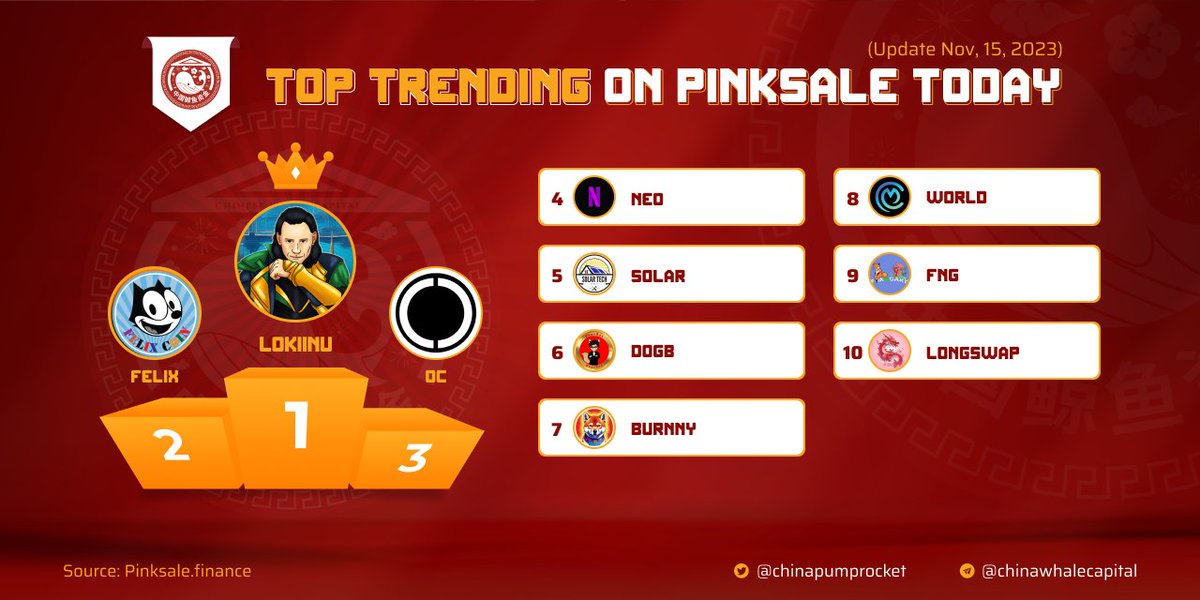 chinapumprocket's tweet photo. 🏆 TOP #TRENDING ON #PINKSALE

✈️ $LOKIINU - @lokiinutoken
🥈 $FELIX - @FelixContact
🥉 $OC - @xai_cx
4️⃣ $NEO - @NeoDexBot
5️⃣ $SOLAR - @solar_tech_coin
6️⃣ $DOGB - @DogeBoy2023
7️⃣ $BURNNY - @BurnnyToken
8️⃣ $WORLD - @CoinWorld__
9️⃣ $FNG - @MemeFoxGary
🔟 $LONGSWAP - @LongSwapBSC

▶️ Tracking on https://t.co/6fcrie7iR7