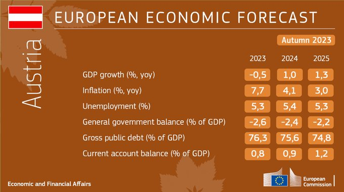 Our🍁 Autumn 2023 #ECForecast for Austria is out! More here: europa.eu/!vw66xt