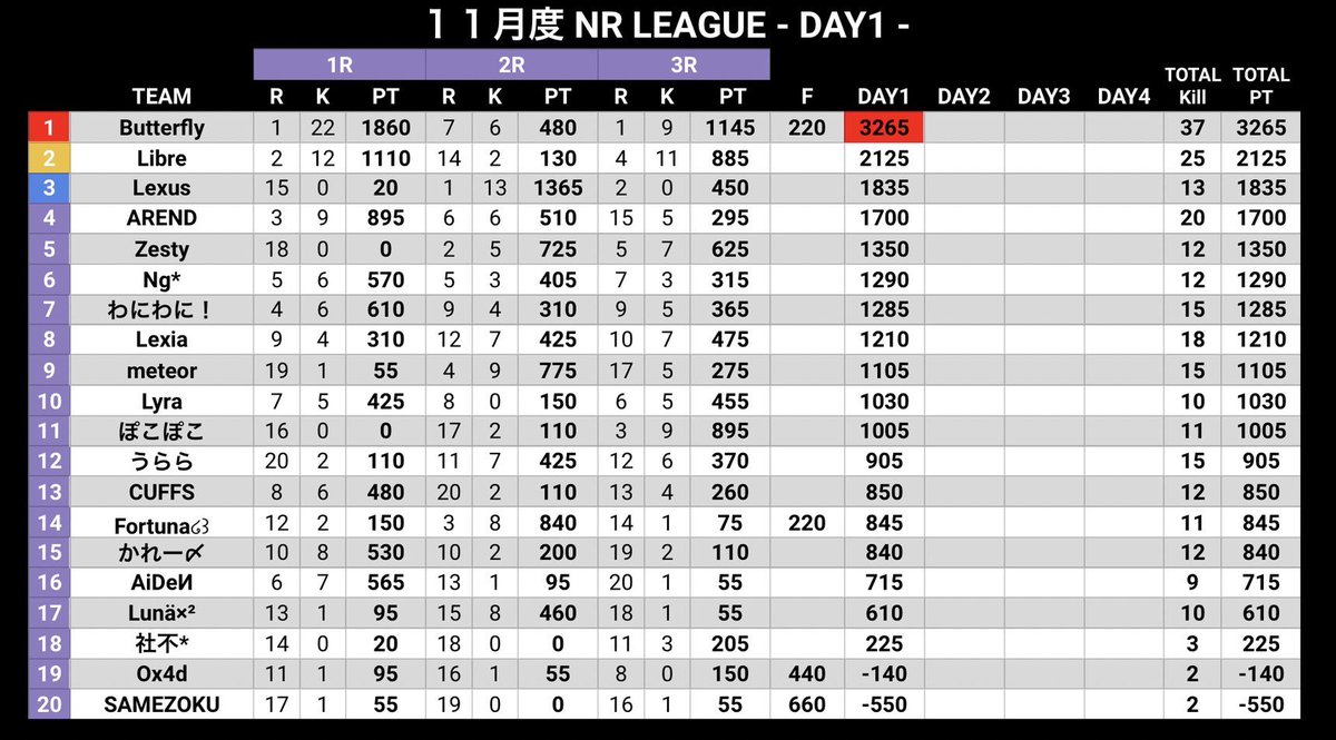 taratara8818's tweet photo. 【本日の配信】
11月度NRL season4🐉Day2
22:00〜配信スタート
ｰｰｰ
激アツな展開Day2

・『Butterfly』王者の意地を魅せる🔥
・新システム週間戦力ランキング🔥
・総合1位〜3位はheaven’s gateへの参加権利を取得

🐉主催者
Topのあ

🎙配信実況者
たぁぼぉch

配信リンク
https://t.co/dMBO2MWj0D https://t.co/y4JefE63N2
