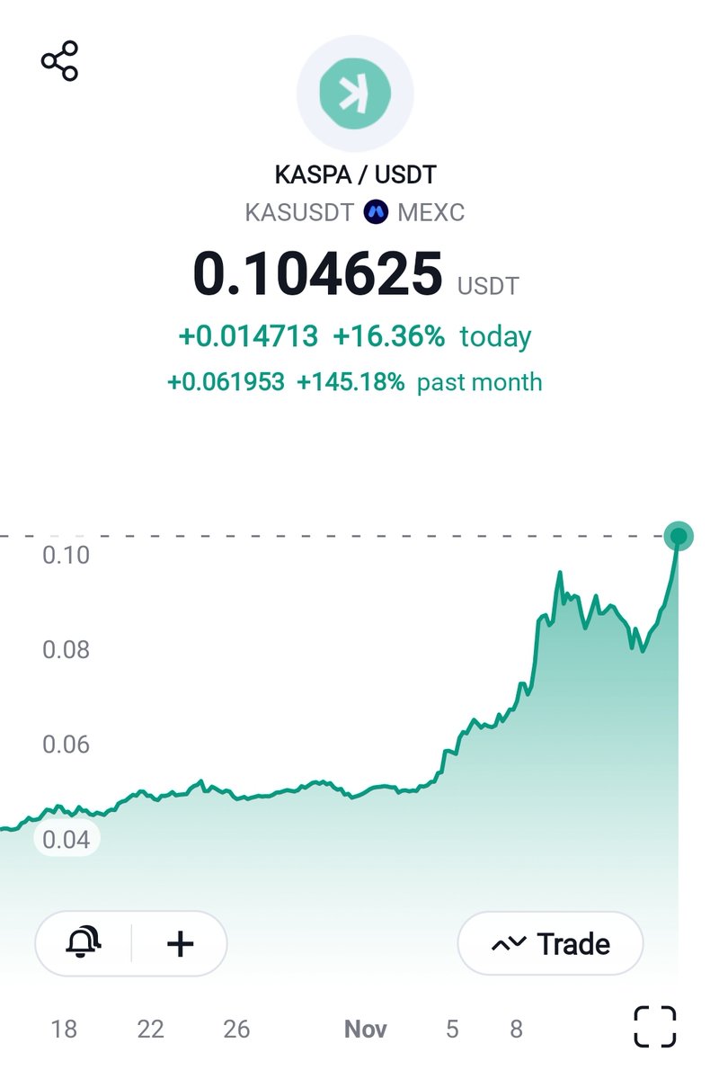 DreadBong0's tweet photo. $KAS smashes through 10 cents 🔥

Much like 1 cent, another huge psychological barrier is broken..

Nothing but sky above 🌤️

$KAS https://t.co/gIuHKYxaAt