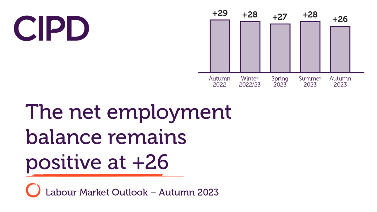 Our Labour Market Outlook Report - Autumn 2023 has been launched this week with some good news for employment figures 📊 Our key findings: - Net employment balance remains positive 📝 - Redundancy intentions falling for first time in two years 💻 - Hard-to-fill vacancies…