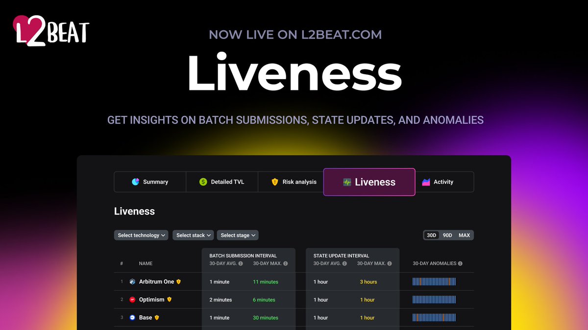 .<a href="/donnoh_eth/">donnoh.eth 💗</a> just announced our new feature during our talk at <a href="/L2DAYSxyz/">L2DAYS</a>! 🫡

Our brand-new Liveness page is officially live and will provide you with real-time insights on rollups’ batch submissions and state updates!