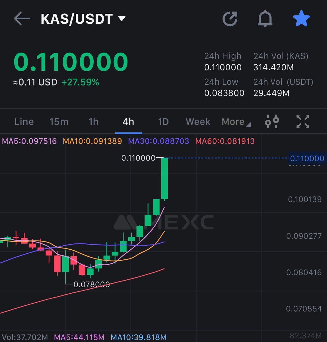 KASPAEnthusiast's tweet photo. #Kaspa has reached a new all-time high of $0.11 🚀

I think $kas will reach further all-time highs today.

#crypto https://t.co/fOi0DKBK61