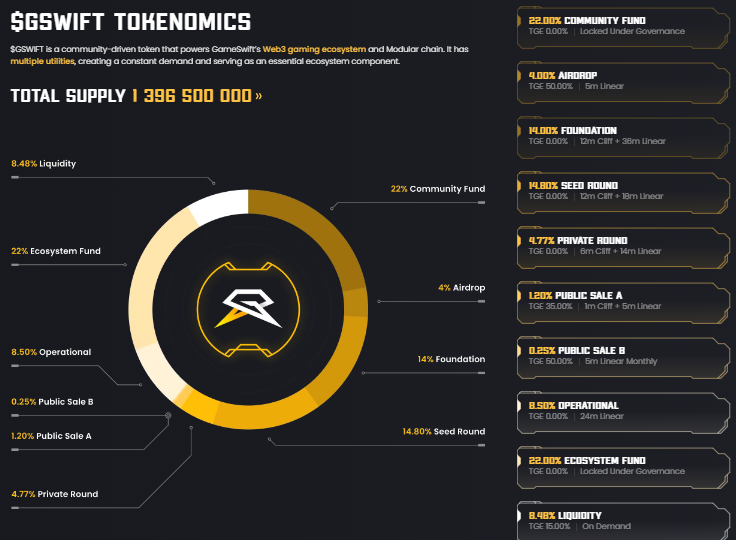 Let's talk about the intricate world of $GSWIFT tokenomics today!

My aim is to address any lingering concerns and offer you a thorough grasp of <a href="/GameSwift_io/">GameSwift AI 🎮</a>  ecosystem. 

Come along as I dissect pivotal components and unravel prevalent misconceptions! 👇💡