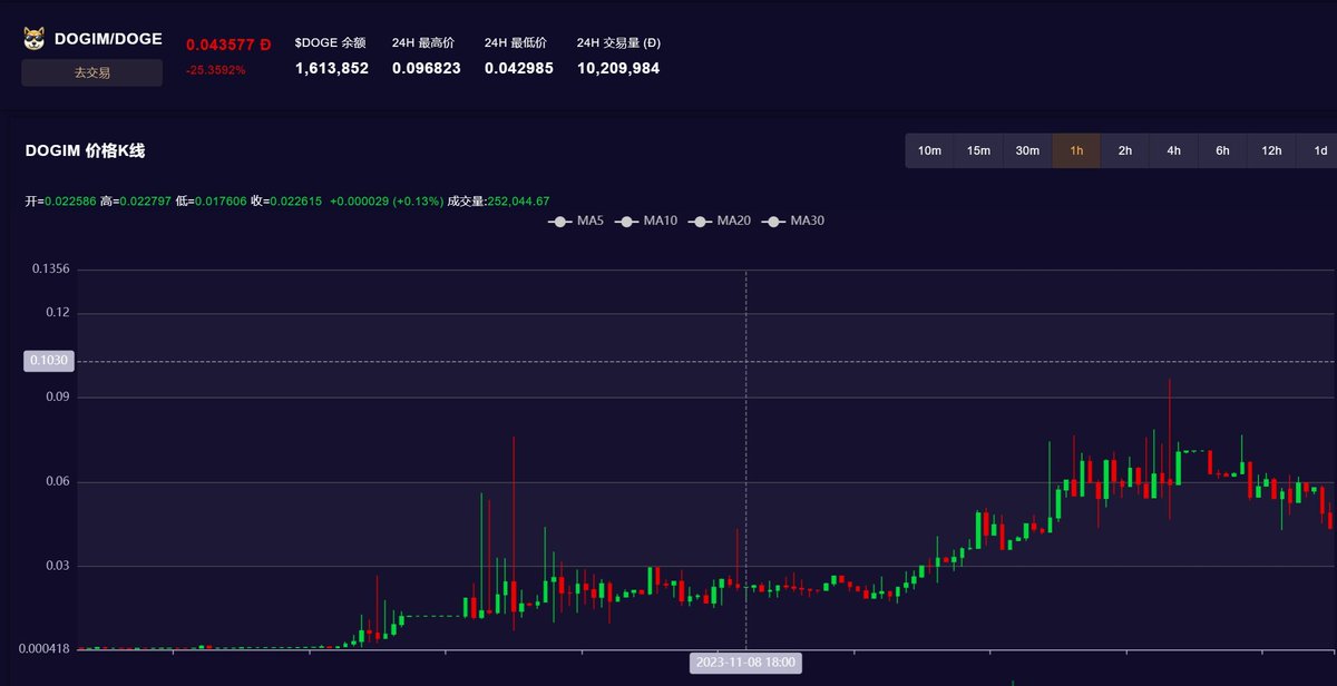 $dogim  交易笔数2万+，持有地址一万+ ，一切都只还只是刚刚开始.....
社区真的是太牛了，K线图都做出来了，狗链生态越来越完善了！
dogim.defieyes.io

 #drc20 $wom #doge
