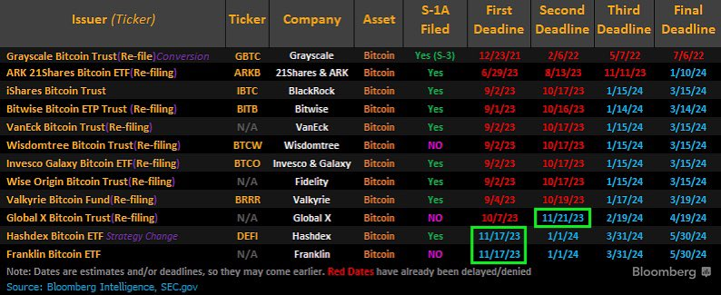 misterrcrypto's tweet photo. The next decision regarding the Spot #Bitcoin ETF will be made within the next 48 hours. 

It is probable that it will be delayed, but there will always be a chance that it will be accepted. https://t.co/LxmtQKlgmf