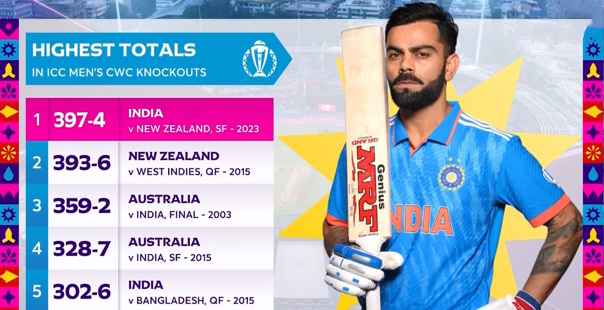 statepress_in's tweet image. 🚀 Run Riot! 💥 India scales new heights, posting a colossal 397 runs on the board in the loss of 5 wickets. A masterclass in batting brilliance that echoes across the cricketing cosmos. 🇮🇳🏏

#IndiaVsNewZealand #CWC2023 #StatePress #Semifinal