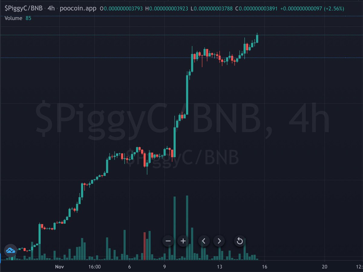Made4Rise's tweet photo. Another ATH for $PIGGYC 🥂
300 Mini Pigs Minted out .🐷
Community Growing fast.👥
Soft Staking (Rewards for Holding )
@piggycoinbsc 

#DefiNews #altcoin #Defi #Crypto #BSC #BSCGems #tokens #Trending #TrendingNow #lowcap #VOLT https://t.co/hcV8MItMdw