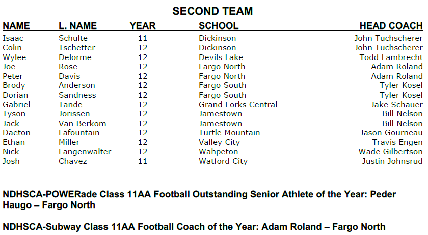 🏈<a href="/NDHSCA1/">NDHSCA</a> Class AA all-state teams🏈
*Voted on by ND Class AA coaches  

Sr. Athlete of the Year: Peder Haugo, Fargo North
Coach of the Year: Adam Roland, Fargo North

Congrats to all the honorees!

<a href="/MidcoSports/">Midco Sports</a> #NDpreps