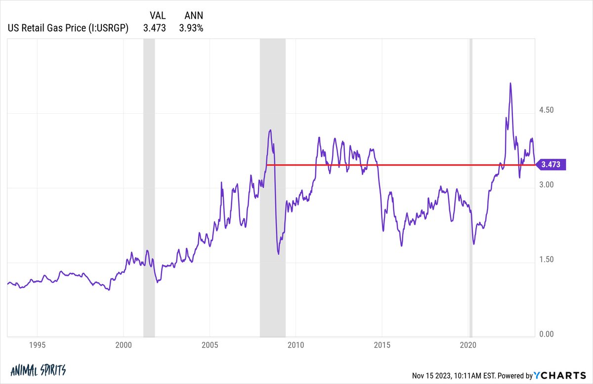 awealthofcs's tweet photo. Average gas prices in the United States are unchanged since 2007

On an inflation adjusted basis gas prices are down by one-third over the past decade and a half https://t.co/Igk8vrYllp