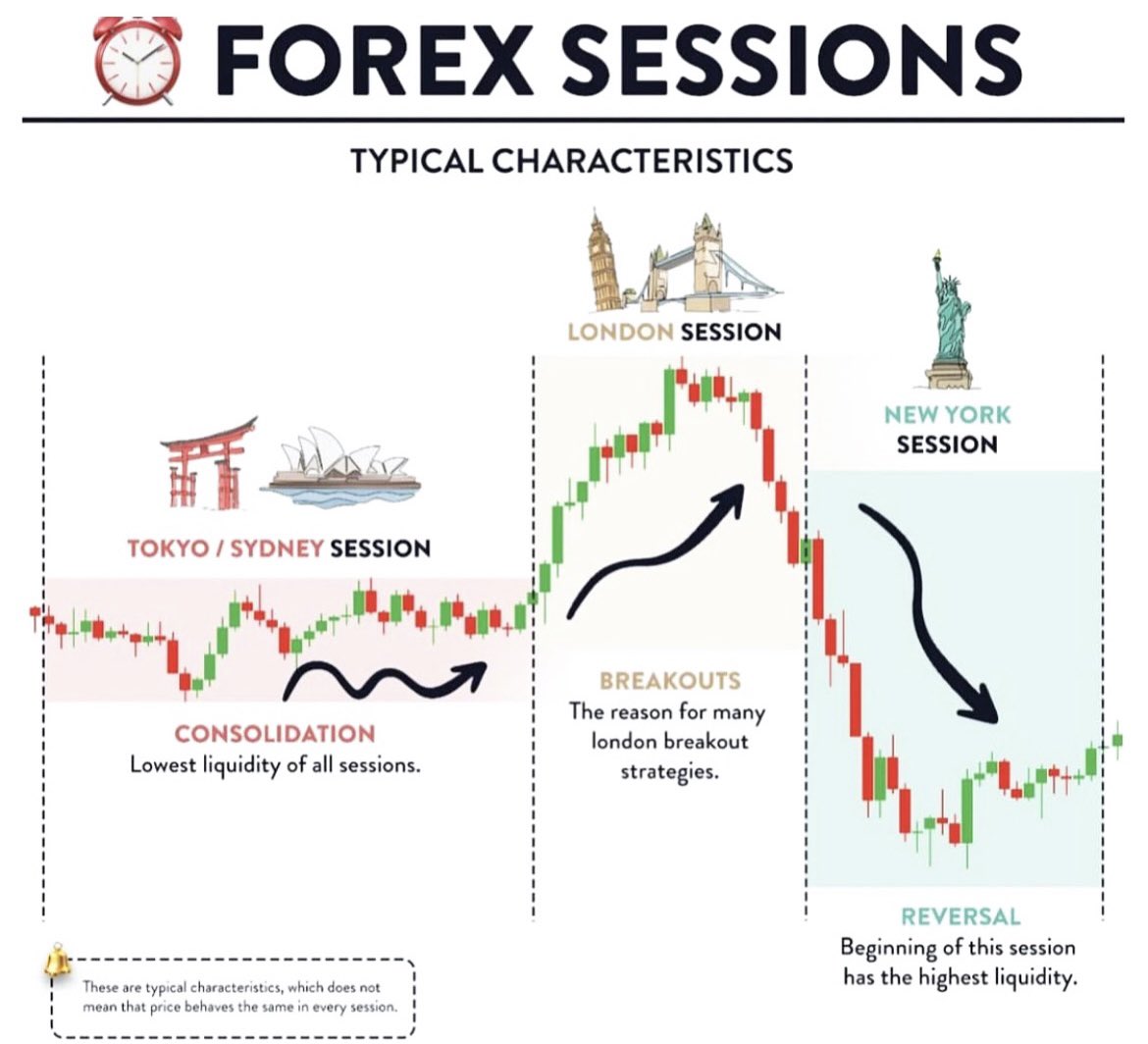 TRADING SESSIONS 📚 This patterns is formed by; - ASIA consolidates. -  LONDON pumps. - NEW YORK retraces. This strategy can be implemented on  FOREX and CRYPTO. Study market sessions, and how