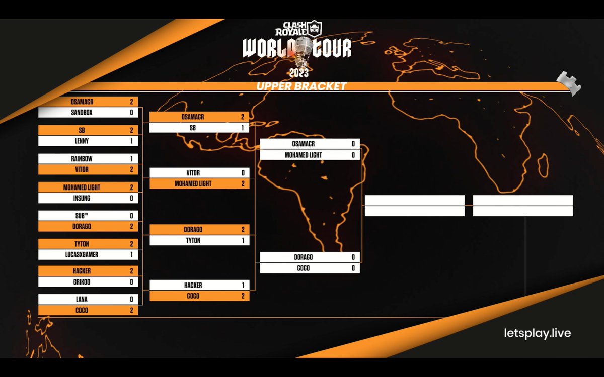 letsplayliveGG's tweet photo. Here's how the #LPLCLASH World Tour II 2023 bracket stands after Day 2! @EsportsRoyaleEN 👑

👋 We bid an early farewell to 4 players from the lower bracket, each leaving with $500 USD from the prizepool!

🌏 @lennyyyyy20 
🌎 @_RainbowCR 
🌎 @SubTm_CR 
🌏 @lana__cr https://t.co/UpuJQVLRvD