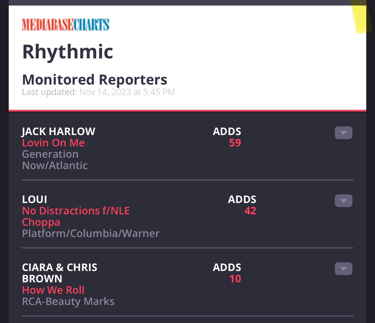 cicifan07's tweet image. 3rd on Rhythmic for adds this week 👏🏽🙌🏽 @ciara #HowWeRoll