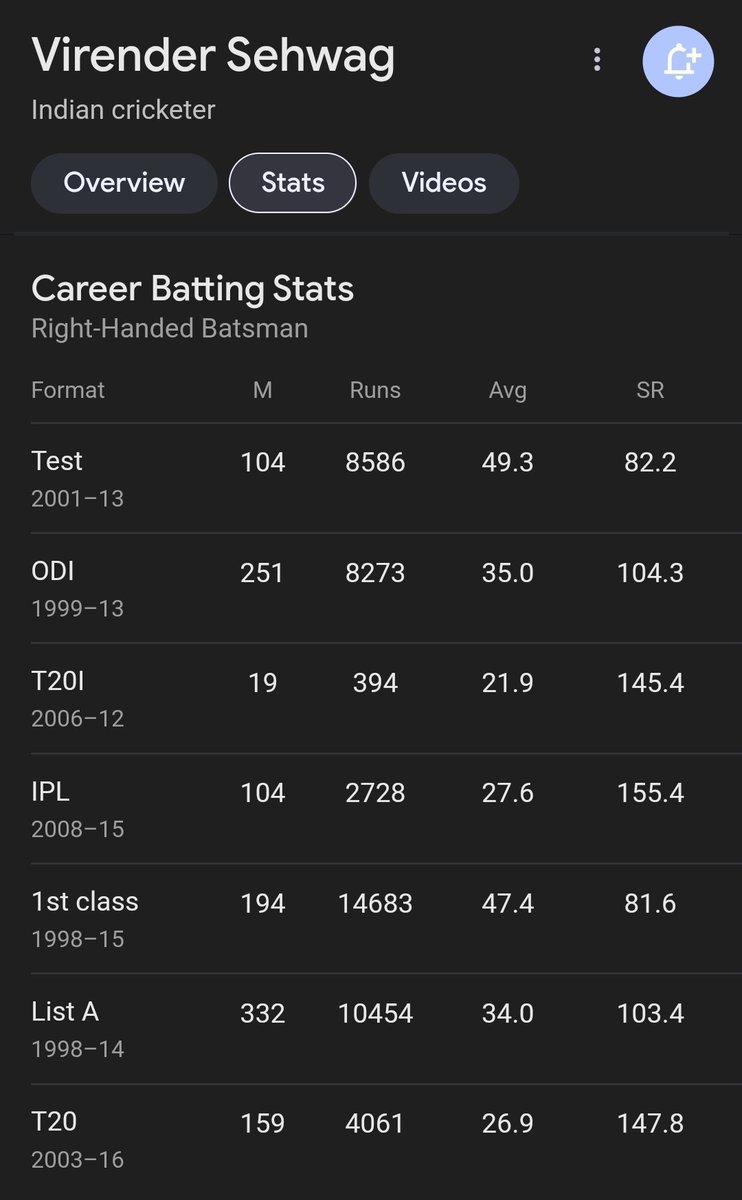 Very ordinary stats!.. How can this guy get a slot on ICC Hall of Fame??.. 🤔