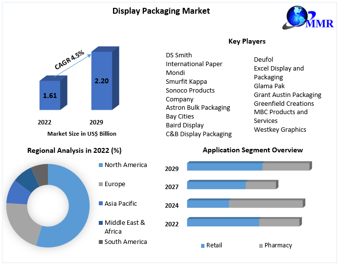 MaximizeSu44485's tweet image. 𝐒𝐞𝐞 𝐌𝐨𝐫𝐞 ---- &amp;gt;t.ly/IeXU1

"🌟 Unveiling the Future of #Presentation! 🎁 Dive into the vibrant world of Display Packaging Market. From captivating designs to sustainable solutions .🎨📦 #DisplayPackaging #Innovation #BrandExperience"