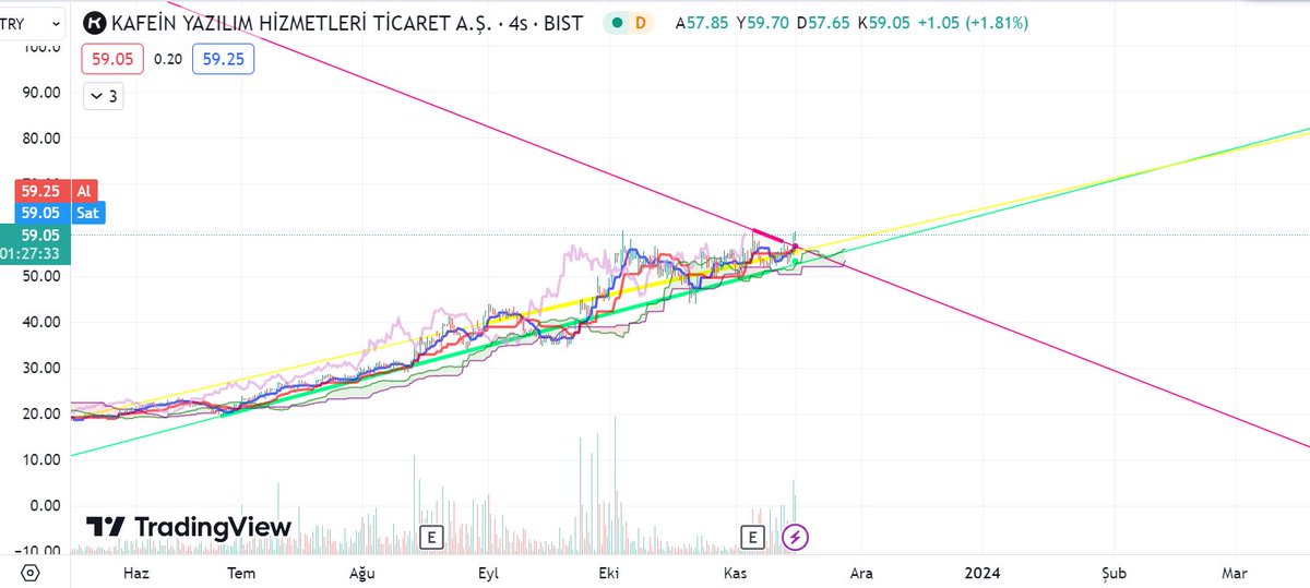 #kfein yukarı yönelü trend hacimli bir şekilde devam ediyor, kırmızı düşen trend kırıldı. Temelde ederi 97. Yatırım tavsiyesi değildir.