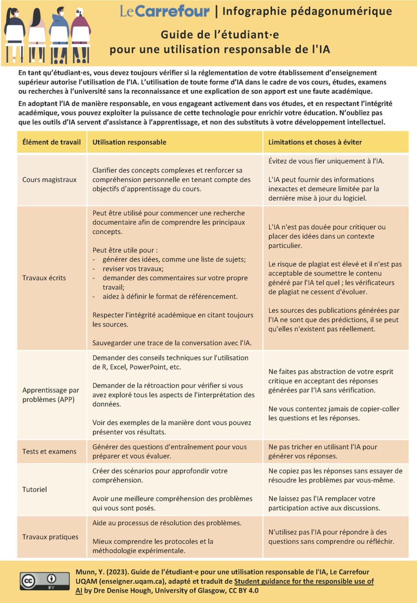 Résumé des bonnes pratiques académiques pour les élèves dans l’utilisation de l’ intelligence artificielle #IA 
👉 buff.ly/3SzhZzb 
Créé par <a href="/Denise_Hough/">Denise Hough</a> professeure de biologie à l’Université de Glasgow et traduit par <a href="/Carrefour_UQAM/">Carrefour | Innovation et pédagogie universitaire</a>