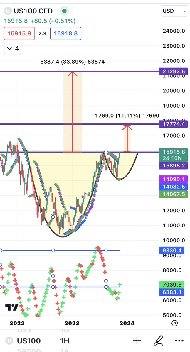 #NASDAQ öğretmenim formasyon bu şekilde kırıldığında direnç çalışır 3 aylık sar 15.946 16.224 rakamlarına denk geliyor aylıkta yutan boğa görünümü mevcut kasım döngüsü ile hacimde olması pozitiftik veriyor YTD sen nasıl görüyorsun hocam 🤔🤔