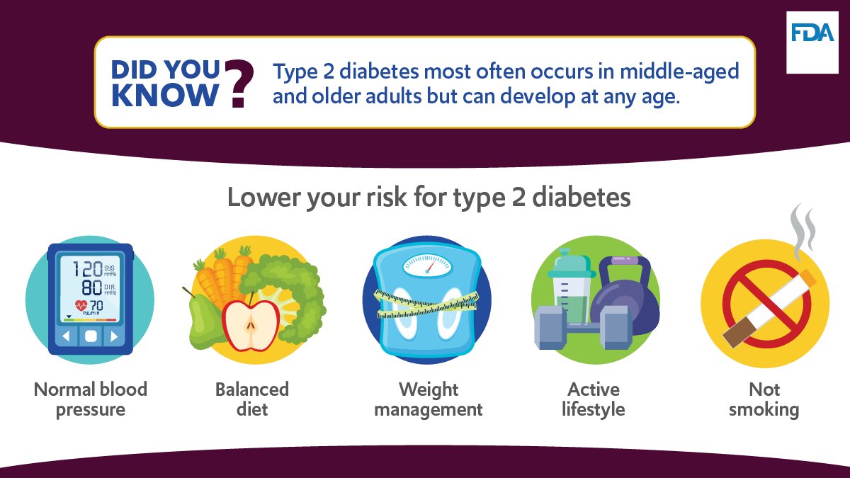 There are several risk factors for diabetes including age (45 and older), being overweight, family history of diabetes, and lack of physical activity. This #NationalDiabetesMonth, learn the risk factors for diabetes: fda.gov/consumers/mino… #DiabetesMonth