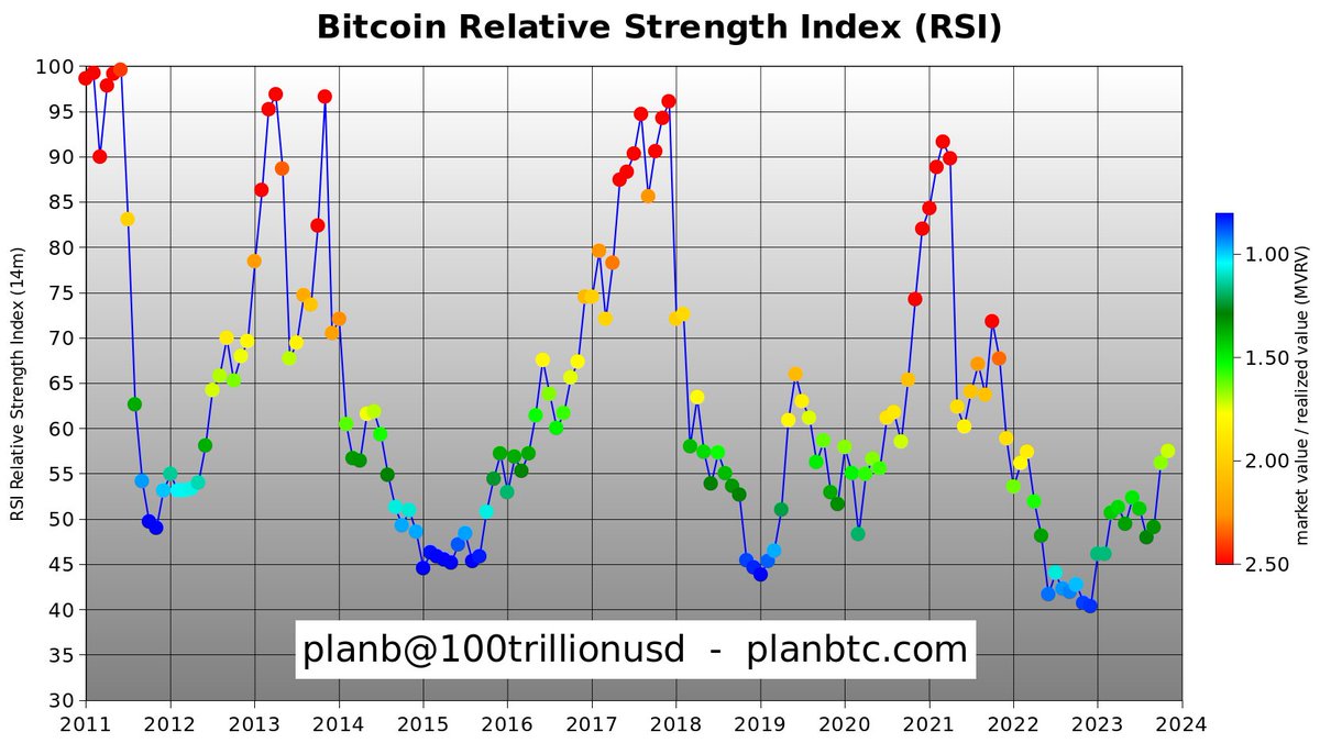 100trillionUSD's tweet photo. #Bitcoin is getting stronger (RSI 57.5) ... trend is clear https://t.co/Sy9CJBKcoi